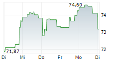 NEXTERA ENERGY INC 1-Woche-Intraday-Chart