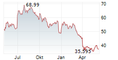 NIKE INC Chart 1 Jahr NIKE INC Chart 1 Jahr