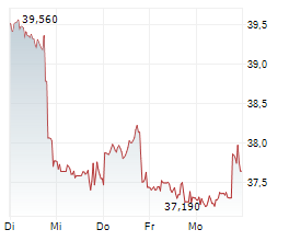NIKE INC Chart 1 Jahr NIKE INC Chart 1 Jahr