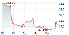 NIKE INC 1-Woche-Intraday-Chart NIKE INC 1-Woche-Intraday-Chart