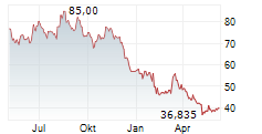 NINTENDO CO LTD Chart 1 Jahr