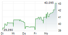 NINTENDO CO LTD 1-Woche-Intraday-Chart