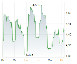 NOLATO AB Chart 1 Jahr