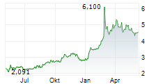 NORDIC AMERICAN TANKERS LTD Chart 1 Jahr