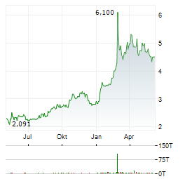NORDIC AMERICAN TANKERS LTD Chart 1 Jahr