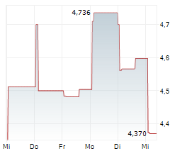NORDIC AMERICAN TANKERS LTD Chart 1 Jahr