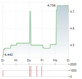 NORDIC AMERICAN TANKERS LTD 1-Woche-Intraday-Chart