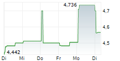 NORDIC AMERICAN TANKERS LTD 1-Woche-Intraday-Chart