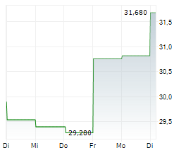 NORDNET AB Chart 1 Jahr