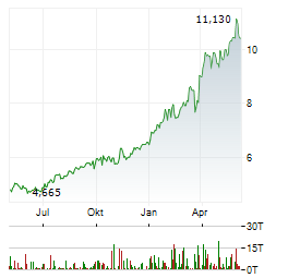NORSK HYDRO ASA Chart 1 Jahr