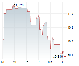 NORSK HYDRO ASA Chart 1 Jahr