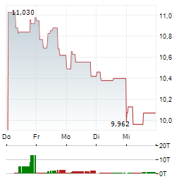 NORSK HYDRO ASA 1-Woche-Intraday-Chart