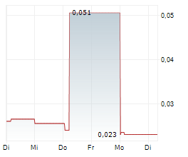 NORTHEAST ELECTRIC DEVELOPMENT CO LTD Chart 1 Jahr