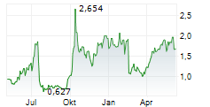 NORTHERN DYNASTY MINERALS LTD Chart 1 Jahr