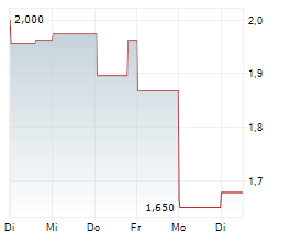 NORTHERN DYNASTY MINERALS LTD Chart 1 Jahr