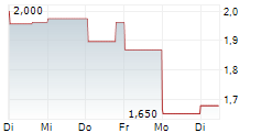 NORTHERN DYNASTY MINERALS LTD 1-Woche-Intraday-Chart