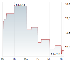 NORTHERN STAR RESOURCES LTD Chart 1 Jahr