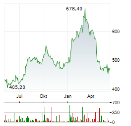 NORTHROP GRUMMAN CORPORATION Chart 1 Jahr