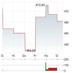 NORTHROP GRUMMAN CORPORATION 1-Woche-Intraday-Chart