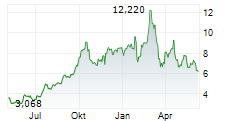 NOVAGOLD RESOURCES INC Chart 1 Jahr