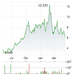 NOVAGOLD RESOURCES INC Chart 1 Jahr