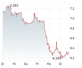 NOVAGOLD RESOURCES INC Chart 1 Jahr