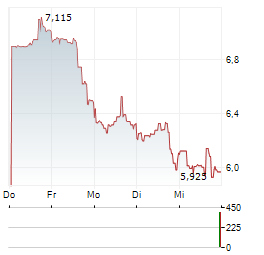 NOVAGOLD RESOURCES INC 1-Woche-Intraday-Chart