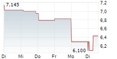 NOVAGOLD RESOURCES INC 1-Woche-Intraday-Chart NOVAGOLD RESOURCES INC 1-Woche-Intraday-Chart