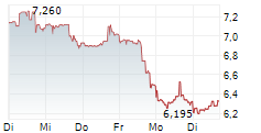 NOVAGOLD RESOURCES INC 1-Woche-Intraday-Chart