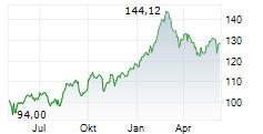 NOVARTIS AG Chart 1 Jahr