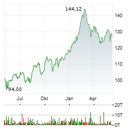 NOVARTIS AG Jahres Chart