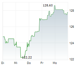 NOVARTIS AG Chart 1 Jahr