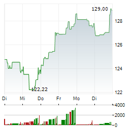 NOVARTIS AG 1-Woche-Intraday-Chart