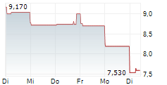 NOVAVAX INC 1-Woche-Intraday-Chart NOVAVAX INC 1-Woche-Intraday-Chart