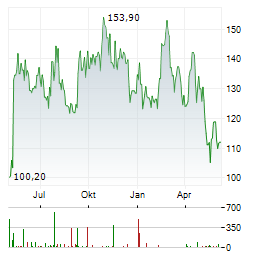 NRG ENERGY INC Chart 1 Jahr