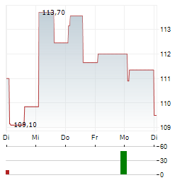 NRG ENERGY INC 1-Woche-Intraday-Chart