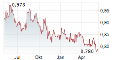 NTT Chart 1 Jahr