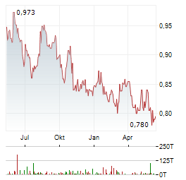 NTT Chart 1 Jahr