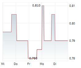 NTT Chart 1 Jahr