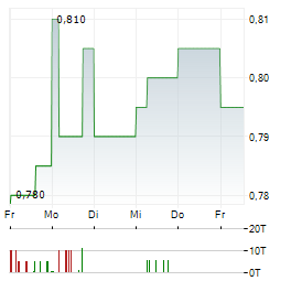 NTT 1-Woche-Intraday-Chart