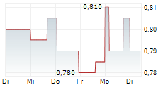 NTT 1-Woche-Intraday-Chart