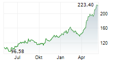 NUCOR CORP Chart 1 Jahr