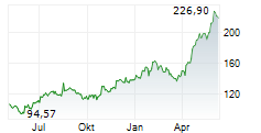 NUCOR CORP Chart 1 Jahr NUCOR CORP Chart 1 Jahr