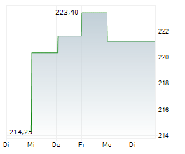 NUCOR CORP Chart 1 Jahr