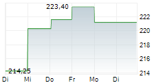 NUCOR CORP 1-Woche-Intraday-Chart