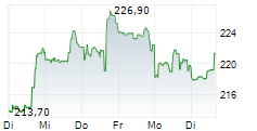 NUCOR CORP 1-Woche-Intraday-Chart NUCOR CORP 1-Woche-Intraday-Chart