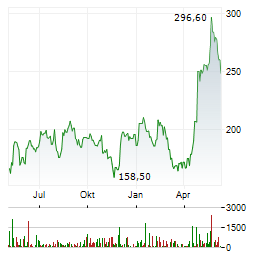 NXP SEMICONDUCTORS NV Chart 1 Jahr