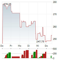NXP SEMICONDUCTORS NV 1-Woche-Intraday-Chart