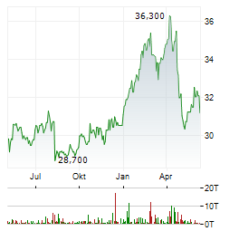 OESTERREICHISCHE POST AG Chart 1 Jahr