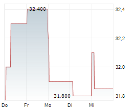 OESTERREICHISCHE POST AG Chart 1 Jahr